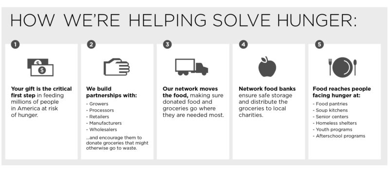 Together We Can Solve Hunger